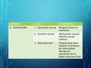 DOMINIO CLASE DIAGNOSTICO
8. SEXUALIDAD 1. Identidad sexual Ninguno hasta el
momento
2. Función sexual •Disfunción sexual
•Patrón sexual
ineficaz
3. Reproducción •Disposición para
mejorar el proceso
de maternidad
•Riesgo de
alteración de la
diada materno/fetal
 