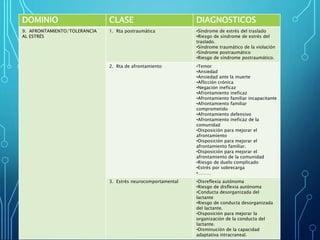 DOMINIO CLASE DIAGNOSTICOS
9. AFRONTAMIENTO/TOLERANCIA
AL ESTRÉS
1. Rta postraumática •Síndrome de estrés del traslado
•Riesgo de síndrome de estrés del
traslado.
•Síndrome traumático de la violación
•Síndrome postraumático
•Riesgo de síndrome postraumático.
2. Rta de afrontamiento •Temor
•Ansiedad
•Ansiedad ante la muerte
•Aflicción crónica
•Negación ineficaz
•Afrontamiento ineficaz
•Afrontamiento familiar incapacitante
•Afrontamiento familiar
comprometido
•Afrontamiento defensivo
•Afrontamiento ineficaz de la
comunidad
•Disposición para mejorar el
afrontamiento
•Disposición para mejorar el
afrontamiento familiar.
•Disposición para mejorar el
afrontamiento de la comunidad
•Riesgo de duelo complicado
•Estrés por sobrecarga
•………
3. Estrés neurocomportamental •Disreflexia autónoma
•Riesgo de disflexia autónoma
•Conducta desorganizada del
lactante
•Riesgo de conducta desorganizada
del lactante.
•Disposición para mejorar la
organización de la conducta del
lactante.
•Disminución de la capacidad
adaptativa intracraneal.
 