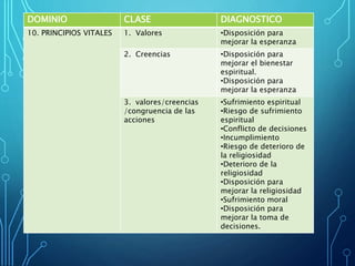 DOMINIO CLASE DIAGNOSTICO
10. PRINCIPIOS VITALES 1. Valores •Disposición para
mejorar la esperanza
2. Creencias •Disposición para
mejorar el bienestar
espiritual.
•Disposición para
mejorar la esperanza
3. valores/creencias
/congruencia de las
acciones
•Sufrimiento espiritual
•Riesgo de sufrimiento
espiritual
•Conflicto de decisiones
•Incumplimiento
•Riesgo de deterioro de
la religiosidad
•Deterioro de la
religiosidad
•Disposición para
mejorar la religiosidad
•Sufrimiento moral
•Disposición para
mejorar la toma de
decisiones.
 
