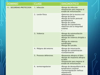 DOMINIO CLASE DIAGNOSTICO
11. SEGURIDAD/PROTECCION 1. Infección •Riesgo de infección
•Disposición para mejorar el
estado de inmunización.
2. Lesión física •Deterioro de la mucosa oral
•Riesgo de lesión
•Riesgo de lesión postural
perioperatoria
•Riesgo de caídas
•Riesgo de traumatismo
•Deterioro de la integridad
cutánea
•…….
3. Violencia •Riesgo de automutilación
•Automutilación
•Riesgo de violencia dirigida a
otros
•Riesgo de violencia
autodirigida
•Riesgo de suicidio.
4. Peligros del entorno •Riesgo de intoxicación
•Riesgo de contaminación
•Contaminación
5. Procesos defensivos •Respuesta alérgica al látex
•Riesgo de respuesta alérgica
al látex
•Disposición para mejorar el
estado de inmunización
6. termorregulacion •Riesgo de desequilibrio de la
temperatura corporal
•Termorregulación ineficaz
•Hipotermia
 