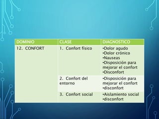 DOMINIO CLASE DIAGNOSTICO
12. CONFORT 1. Confort físico •Dolor agudo
•Dolor crónico
•Nauseas
•Disposición para
mejorar el confort
•Disconfort
2. Confort del
entorno
•Disposición para
mejorar el confort
•disconfort
3. Confort social •Aislamiento social
•disconfort
 