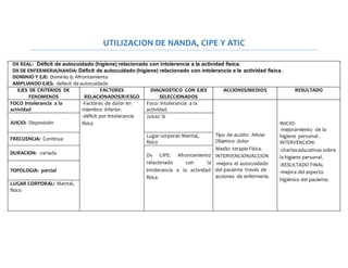 UTILIZACION DE NANDA, CIPE Y ATIC
DX REAL: Déficit de autocuidado (higiene) relacionado con intolerancia a la actividad física.
DX DE ENFERMERIA/NANDA: Déficit de autocuidado (higiene) relacionado con intolerancia a la actividad física.
DOMINIO Y EJE: Dominio 9: Afrontamiento
AMPLIANDO EJES: defecit de autocuidado
EJES DE CRITERIOS DE
FENOMENOS
FACTORES
RELACIONADOS/RIESGO
DIAGNOSTICO CON EJES
SELECCIONADOS
ACCIONES/MEDIOS RESULTADO
FOCO intolerancia a la
actividad
-Factores de dolor en
miembro inferior.
-déficit por intolerancia
física
Foco: intolerancia a la
actividad.
Tipo de acción: Aliviar
Objetivo: dolor
Medio: terapia Física.
INTERVENCION/ACCION
-mejora el autocuidado
del paciente través de
acciones de enfermería.
INICIO:
-mejoramiento de la
higiene personal.
INTERVENCION:
-charlaseducativas sobre
la higiene personal.
-RESULTADO FINAL
-mejora del aspecto
higiénico del paciente.
JUICIO: Disposición
Juicio: Si
FRECUENCIA: Continua
Lugarcorporal:Mental,
físico
DURACION: variada Dx CIPE: Afrontamiento
relacionado con la
intolerancia a la actividad
física.
TOPOLOGIA: parcial
LUGAR CORPORAL: Mental,
fisico
 