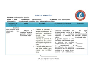PLAN DE ATENCIÓN
Paciente: José Alejandro Recinos
Edad: 22 años Procedencia: Huehuetenango Dx. Medico: Dolor severo de MI.
Diagnóstico: Deterioro de la movilidad física relacionado con Dolor
Diagnóstico de
enfermería
Metas Acciones Fundamentación científica Evaluación
Deterioro
de la movilidad física
relacionado con
Dolor
Mejorar la
movilidad física del
paciente evitando
ocasionarle dolor.
 Enseñar al paciente y
familia la realización de
ejercicios terapéuticos
durante las visitas
domiciliarias.
 Indicarle al paciente la
importancia de guardar
reposo para mejora de su
salud.
 Ejemplificar los ejercicios
que debe realizar para
mejorar su movilidad
física.
• Ejercicios terapéuticos sin
empleados para mejora de la
movilidad en miembros
superiores e inferiores del
cuerpo.
• El guardar reposo es una
indicación que pretende aislar
al paciente de posibles
complicaciones en su salud.
• La demostración o
ejemplificación de ejercicios
terapéuticos es una forma de
contribuir a la mejora de un
paciente con restricciones.
Se logró
Mejorar la
movilidad física del
paciente evitando
ocasionarle dolor.
Si_______
No______
Parcialmente_x__
F_______________________
E.P. José Alejandro Recinos Morales
 
