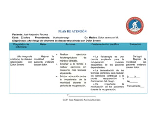 PLAN DE ATENCIÓN
Paciente: José Alejandro Recinos
Edad: 22 años Procedencia: Huehuetenango Dx. Medico: Dolor severo en MI.
Diagnóstico: Alto riesgo de síndrome de desuso relacionado con Dolor Severo
Diagnóstico de
enfermería
Metas Acciones Fundamentación científica Evaluación
Alto riesgo de
síndrome de desuso
relacionado con
Dolor Severo
Mejorar la
movilidad del
paciente evitando
causar dolor.
 Realizar ejercicios
fisioterapéuticos de
manera sensible.
 Enseñar a la familia a
realizar ejercicios sin
ocasionar mas lesiones
al paciente.
 Brindar educación sobre
la importancia de la
movilidad durante el
periodo de recuperación.
 La fisioterapia es una
ciencia empleada para la
recuperación musculo
esquelética de los paciente
dependientes.
 La demostración de las
técnicas correstas para realizar
los ejercicios contribuye a la
pronta recuperación o
disminución del riesgo.
 Es importante la
movilización de los pacientes
durante la recuperación.
Se logró
Mejorar la
movilidad del
paciente evitando
causar dolor.
Si____X___
No______
Parcialmente___
F_______________________
E.E.P. José Alejandro Recinos Morales
 