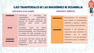 Ejes transversales de las dimensiones de desarrollo.
Contribuye a proyectar las
capacidades, habilidades,
cualidades que cada sujeto en un
proceso de mejora constante del
individuo para crecer como
persona.
Coordinar tanto de forma
interinstitucional, intermunicipal e
intersectorialidad, con intervención
en estilos de vida centrado en la
promoción y protección de la salud.
Es la base del bien común de las
sociedades para su desarrollo
equitativo y justo para todos sus
integrantes.
Planteamiento de estrategias
para reducir la contaminación
ambiental y generar cambios
en las normas socioculturales.
Impulsar a las personas a
capacitarse para mantener un
equilibrio con el medio
ambiente y a la vez participar
activamente para el cuidado y
protección.
 