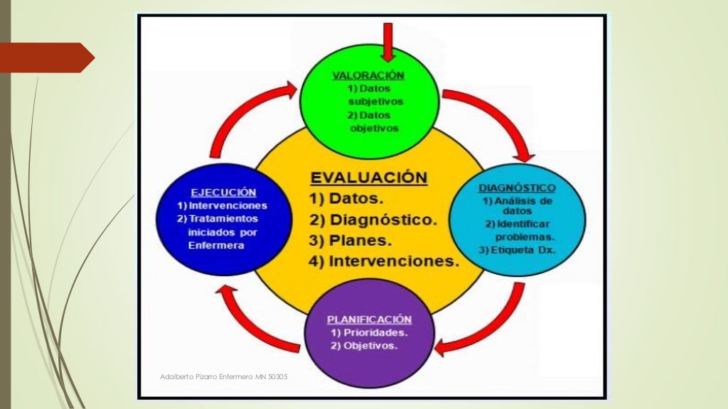 Proceso de Atencion de Enfermería: Evaluación