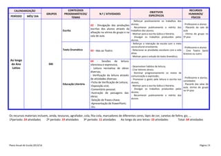CALENDARIZAÇÃO

PERÍODO

MÊS/ DIA

GRUPOS

CONTEÚDOS
PROGRAMÁTICOS/
TEMAS

Escrita

Texto Dramático

Ao longo
do Ano
Letivo

300

Educação Literária

N.º / ATIVIDADES

OBJETIVOS
ESPECÍFICOS

- Reforçar positivamente os trabalhos dos
62 - Divulgação das produções alunos;
- Reconhecer publicamente o mérito dos
escritas dos alunos através da
trabalhos dos alunos;
afixação na vitrina do grupo e na - Motivar para a escrita lúdica e literária;
sala de aula.
- Divulgar os trabalhos produzidos pelos
alunos.
- Reforçar a interação da escola com o meio
sociocultural envolvente;
- Relacionar as atividades escolares com a vida
63 - Idas ao Teatro.
ativa;
- Motivar para o estudo do texto dramático.

64 - Sessões de leitura
silenciosa e expressiva;
- Leitura recreativa de obras
diversas;
- Verificação da leitura através
de atividades diversas:
-Ficha de Verificação de Leitura;
-Exposição oral;
-Comentário pessoal;
-Ilustração de passagens das
obras;
-Seleção de frases-chave;
-Apresentação de PowerPoint;
-Etc.

- Desenvolver hábitos de leitura;
- Criar leitores ativos;
- Dominar progressivamente os meios de
comunicação e expressão;
- Promover o gosto pela leitura e escrita nos
alunos;
- Motivar para a escrita lúdica e literária;
- Divulgar os trabalhos produzidos pelos
alunos;
- Reconhecer publicamente o mérito dos
alunos.

RECURSOS
HUMANOS/
FÍSICOS
- Professores e alunos
- Placards da sala de
aula
- Vitrina do grupo no
5º piso

- Professores e alunos
- Cine Teatro Santo
António ou outro

- Professores e alunos,
convidados
- Placards das salas de
aula, vitrina do grupo
no 5º piso

Os recursos materiais incluem, ainda, tesouras, agrafador, cola, fita-cola, marcadores de diferentes cores, lápis de cor, canetas de feltro, giz, …
1ºperiodo: 24 atividades
2º período: 19 atividades
3º período: 11 atividades
Ao longo do ano letivo: 10 atividades
Total: 64 atividades

Plano Anual de Escola 2013/14

Página 14

 