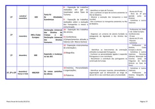 1º

1º

outubro/
novembro

novembro

8 - Exposição de trabalhos
realizados em ppt ou - Identificar os tipos de Turismo;
movimaker sobre Tipos de - Dar a conhecer os tipos de turismo existentes na - Alunos de 9º ano
- Átrio do 3º piso
Turismo;
Ilha da Madeira;

420

290 e Clube
Europeu

Tema IV:
As
Atividades
Económicas
9 - Exposição de trabalhos
realizados sobre a evolução
dos transportes e meios e
comunicação.
Declaração Universal 10 - Exposição dos trabalhos
dos
Direitos
da dos alunos;
Criança
e
da
Declaração Universal 11-Conferência:
dos
Direitos «Comportamentos atitudes e
Valores».(Dr. Marco Gomes)
Humanos.
12 - Exposição «instrumentos
de orientação»;

1º

dezembro

dezembro/

1º, 2º e 3º março e maio

Plano Anual de Escola 2013/14

400

400/420

Expansão e mudança
no séc XIV

Os novos caminhos
da ciência

13-Biografias.

(parede
junto
ao
- Mostrar a evolução dos transportes a nível
Ginásio)
mundial;
- Cartolinas e outros
- Dar a conhecer os transportes existentes na Ilha
materiais
da Madeira.

- Organizar um universo de valores fundado na
salvaguarda da dignidade e dos direitos das
crianças.

- Identificar os instrumentos de orientação
utilizados na expansão Portuguesa;
- Conhecer as personalidades ligadas à expansão
Portuguesa e o seu contributo;
- Reconhecer o contributo dos portugueses na
construção da Europa.

- Professores de EMRC
e do Clube Europeu
-Conferencista
- 5º piso
- Alunos do 2º ciclo
- Placares
- Cartolinas
Professores
de
História,
Clube
Europeu e alunos.
- Cartolinas e outros
materiais
Parcerias
(Câmara Municipal do
Funchal, Junta de
Freguesia de Santo
António ou Casa do
Povo)

14-Inventos, Personalidades
- Cartolinas e outros
e organizações;
- Identificar principais inventos, personalidades e materiais
15-Palestras.

organizações que se destacaram ao longo do Professores
de
século XX e o seu contributo para a humanidade. História, Geografia e
alunos

Página 19

 