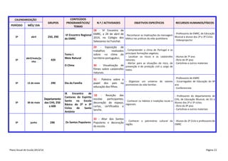 CALENDARIZAÇÃO

PERÍODO

3º

3º

MÊS/ DIA

abril

abril/maio/ju
nho

GRUPOS

250, 290

420

CONTEÚDOS
PROGRAMÁTICOS/
TEMAS

N.º / ACTIVIDADES

OBJETIVOS ESPECÍFICOS

RECURSOS HUMANOS/FÍSICOS

28 - VI Encontro de
- Professores de EMRC, de Educação
-VI Encontro Regional EMRC, a 24 de abril de - Reconhecer as implicações da mensagem
Musical e alunos dos 2º e 3º Ciclos
2014, no Colégio dos bíblica nas práticas da vida quotidiana.
de EMRC
- Videoprojector
Salesianos no Funchal.

Tema I:
Meio Natural
O Clima

29 - Exposição de
trabalhos
realizados - Compreender o clima de Portugal e as
sobre: «o clima do principais formações vegetais;
- Localizar os riscos e as catástrofes - Alunos de 7º ano
território português»;

naturais;
- Átrio do 4º piso
- Alertar para as situações de risco, de - Cartolinas e outros materiais
30 - Visualização de prevenção e de proteção civil a cargo de
filmes sobre catástrofes todos.

naturais.

3º

3º

3º

15 de maio

30 de maio

junho

Plano Anual de Escola 2013/14

290

Departamento
das CHS, 250
e 600

290

Dia da Família

- Professores de EMRC
31 - Palestra sobre o
- Organizar um universo de valores - Encarregados de Educação do 6º
papel dos pais na
promotores da vida familiar.
ano
educação dos filhos.
- Conferencista

IX
Encontro
de
Cantares do Espírito
Santo na Escola
Básica do 2º e 3º
Ciclos
de
Santo
António

32 - Receção das
escolas
participantes,
- Conhecer os hábitos e tradições locais e
decoração do espaço,
regionais.
cartaz, certificados e
lanche.

- Professores do departamento de
CHS, de Educação Musical, de EV e
Alunos dos 2º e 3º ciclos.
- Átrio do 4º piso
- Cartolinas e outros materiais

33 - Altar dos Santos
Os Santos Populares Populares e decoração - Conhecer o património cultural da - Alunos do 2º Ciclo e professores de
região.
EMRC
da escola.

Página 22

 