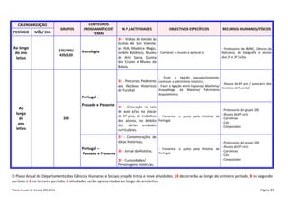CALENDARIZAÇÃO

PERÍODO

MÊS/ DIA

Ao longo
do ano
letivo

GRUPOS

230/290/
420/520

CONTEÚDOS
PROGRAMÁTICOS/
TEMAS

A ecologia

N.º / ACTIVIDADES

OBJECTIVOS ESPECÍFICOS

34 - Visitas de estudo às
Grutas de São Vicente,
ao IGA, Madeira Magic,
Jardim Botânico, Museu - Conhecer o mundo e apreciá-lo.
de Arte Sacra, Quinta
das Cruzes e Museu da
Baleia.
-

Fazer

a

ligação

RECURSOS HUMANOS/FÍSICOS

- Professores de EMRC, Ciências da
Natureza, de Geografia e alunos
dos 2º e 3º Ciclos

passada/presente;

35 - Percursos Pedestres conhecer o património histórico;
- Alunos do 6º ano / autocarro dos
aos Núcleos Históricos - Fazer a ligação entre Expansão Marítima/
Horários do Funchal
Arquipélago da Madeira/ Património
do Funchal
Arquitetónico.

Portugal –
Ao
longo
do
ano
letivo

Passado e Presente
200

36 - Colocação na sala
- Professores do grupo 200
de aula e/ou no placar
- Alunos do 2º ciclo
do 5º piso, de trabalhos - Fomentar o gosto pela História de
- Cartolinas
dos alunos, no âmbito Portugal.
- Cola
das várias unidades
- Computador
curriculares.
37 - Comemorações de
datas históricas;

Portugal –
38 - Jornal da História;
Passado e Presente
39 - Curiosidades/
Personagens históricas.

- Professores do grupo 200
- Alunos do 2º ciclo
- Fomentar o gosto pela História de
- Cartolinas
Portugal.
- Cola
- Computador

O Plano Anual do Departamento das Ciências Humanas e Sociais propõe trinta e nove atividades. 19 decorrerão ao longo do primeiro período, 8 no segundo
período e 6 no terceiro período. 6 atividades serão apresentadas ao longo do ano letivo.
Plano Anual de Escola 2013/14

Página 23

 