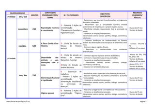 CALENDARIZAÇÃO

PERÍODO

MÊS/ DIA

GRUPOS

novembro

230

nov/dez

520

CONTEÚDOS
PROGRAMÁTICOS/
TEMAS

1 - Palestra / Ações de
Reprodução humana sensibilização:
e crescimento
“Planeamento Familiar e
Higiene Pessoal”.

A Terra Conta A Sua
História

Diversidade
dos
animais e suas
interações com o
meio.

1º Período

nov/ dez

230

2 - Visita de Estudo ao
Museu
de
História
Natural.

RECURSOS
HUMANOS/
FÍSICOS

OBJETIVOS
ESPECÍFICOS
- Reconhecer que ocorrem transformações no organismo
durante a puberdade;
- Reconhecer que a sexualidade humana envolve
sentimentos de respeito por si próprio e pelos outros;
- Manifestar atitudes responsáveis face a promoção da
saúde;
- Fomentar as relações interpessoais;
-Desenvolver valores sociais: partilha, diálogo, convivência,
tolerância.
- Conhecer evidências da biodiversidade no Planeta,
através de observações macroscópicas de diferentes seres
vivos;
- Conhecer alguns registos fósseis;
- Relacionar a biodiversidade com ambientes
diversificados.

3 - Visita de estudo ao - Conhecer algumas espécies animais da Madeira;
Museu
de
História - Conhecer a importância das áreas protegidas;
Natural do Funchal;
- Fomentar as relações interpessoais;
- Desenvolver valores sociais:
4-Visita de Estudo ao convivência, tolerância;
- Cooperar em atividades de grupo.
Jardim Botânico.

partilha,

diálogo,

- Alunos do 6º Ano
- Técnico de Saúde

- Turmas: 7ºA,7ºB e
7ºC
- Bilhetes HF ou passe
- Alunos do 5ºA, 5ºB,
5ºC, 5ºD e 5ºE
- Técnico do Museu
- Bilhetes HF ou passe
- Alunos 5º F e 7º F
- Técnico do Museu
- Bilhetes HF ou passe

5 - Exposição de
- Sensibilizar para a importância da alimentação racional;
trabalhos;
- Palestra / Ações de - Veicular modificações nos hábitos alimentares da família
Alimentação Racional
/ comunidade;
- Alunos do 6º Ano
sensibilização:
“A
- Fomentar as relações interpessoais;
- Técnico de Saúde
e Equilibrada
alimentação equilibrada -Desenvolver valores sociais: partilha, diálogo, convivência,
na
prevenção
de tolerância.
doenças”.
Higiene pessoal

Plano Anual de Escola 2013/14

N.º / ATIVIDADES

6 - Palestra / Ações de
sensibilização: “Higiene
Oral”.

- Relacionar a higiene oral com hábitos de vida saudáveis.
- Fomentar as relações interpessoais;
- Alunos do 5º ano
-Desenvolver valores sociais: partilha, diálogo, convivência, - Técnico de Saúde
tolerância.
Página 27

 