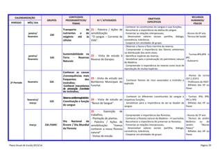 CALENDARIZAÇÃO
PERÍODO

MÊS/ DIA

janeiro/
fevereiro

janeiro/
fevereiro

2º Período

fevereiro

fevereiro/
março

março

Plano Anual de Escola 2013/14

GRUPOS

230

520

CONTEÚDOS
PROGRAMÁTICOS/
TEMAS

Transporte
nutrientes
e
oxigénio
até
células

N.º / ATIVIDADES

OBJETIVOS
ESPECÍFICOS

RECURSOS
HUMANOS/
FÍSICOS

- Conhecer os constituintes do sangue e suas funções;

de 21 - Palestra / Ações de - Reconhecer a importância da dádiva de sangue;
de sensibilização:
- Fomentar as relações interpessoais;
- Alunos do 6º ano
às “O sangue – Corrente de - Desenvolver valores sociais: partilha, diálogo, - Técnico de Saúde
convivência, tolerância;
Vida”.

- Cooperar em atividades de grupo.
- Observar a fauna e flora marinha da reserva;
- Compreender a importância dos fatores ambientais
na distribuição dos seres vivos;
Sustentabilidade na
- Turmas:8ºA,8ºB e
22 - Visita de estudo à - Identificar espécies da reserva;
8ºC
Terra - Reservas
- Sensibilizar para a preservação do património natural
Reserva do Garajau.
- Autocarro
Naturais
da Madeira;
- Compreender a importância da reserva como local de
reprodução de muitas espécies.

520

Conhecer as causas
- Alunos da turma
/consequências mais
23 - Visita de estudo aos
CEF 2 /CEF3
frequentes
dos
- Conhecer fatores de risco associados a Incêndio e
- Professora de HSST
Bombeiros Municipais do
incêndios;
explosão
- Bilhetes dos HF ou
-Conhecer mecanismos Funchal.
Passe
de prevenção /combate
de incêndios;

520

- Conhecer os diferentes constituintes do sangue e
Sistemacardiorrespiratório:
24 - Visita de estudo ao respetivas funções;
Constituição e função
- Sensibilizar para a importância de ser-se doador de
“Banco de Sangue”.
do sangue
sangue.

- Turmas: 9ºA, 9ºB,
9ºC e 9ºD
- Bilhetes dos HF ou
Passe

25 - Exposição de
trabalhos;
- Plantação de plantas.
Dia Nacional da - Palestra / Ações de
Árvore / Dia Mundial sensibilização:
“Vamos
da Floresta
conhecer a nossa floresta
natural”
- Visitas de estudo.

- Alunos do 5º ano
- Técnico do Jardim
Botânico
ou
do
Jardim
“Monte
Palace”
- Bilhetes dos HF ou
Passe

230 /EMRC

- Compreender a importância das florestas;
- Conhecer a floresta natural da Madeira – A Laurissilva;
- Reconhecer a importância de preservar as florestas;
- Fomentar as relações interpessoais;
- Desenvolver valores sociais: partilha, diálogo,
convivência, tolerância;
- Cooperar em atividades de grupo.

Página 30

 