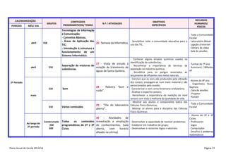 CALENDARIZAÇÃO
PERÍODO

MÊS/ DIA

abril

abril

GRUPOS

CONTEÚDOS
PROGRAMÁTICOS/ TEMAS

N.º / ATIVIDADES

550

510

27 - Visita de estudo à
Separação de misturas de
estação de tratamento de
substâncias
águas de Santa Quitéria.

510

Som

28 - Palestra “Som e
ruído”.

510

Vários conteúdos

29 - “Dia do laboratório
aberto”.

maio

Plano Anual de Escola 2013/14

RECURSOS
HUMANOS/
FÍSICOS

Tecnologias de Informação
e Comunicação:
- Toda a Comunidade
- Conceitos Básicos;
Escolar
- Áreas de Aplicação das
- Sensibilizar toda a comunidade educativa para o - Laboratório Móvel
26 - Semana da Informática.
uso das TIC.
- Ligação à Internet
TIC;
- Câmara de vídeo
- Introdução à estrutura e
- Sala de sessões
funcionamento de um
Sistema Informático.

2º Período

Ao longo do
2º período

OBJETIVOS
ESPECÍFICOS

- Conhecer alguns ensaios químicos usados na
identificação de substâncias;
- Reconhecer a importância de técnicas de
separação na indústria química;
- Sensibiliza para os perigos associados ao
lançamento de efluentes nos meios naturais.
- Concluir que os sons são produzidos pela vibração
dos corpos, propagam-se num meio material e são
percecionados pelo ouvido;
- Caracterizar o som como fenómeno ondulatório;
- Analisar o espectro sonoro;
- Reconhecer a importância da medição do nível
sonoro com vista à melhoria da qualidade de vida.
- Mostrar aos alunos a componente lúdica das
Ciências Físico-Químicas;
- Motivar os alunos para a disciplina das Ciências
Físico-Químicas.

30 - Atividades de
os
conteúdos remediação e ampliação - Desenvolver a capacidade de resolver problemas;
Construmatic Todos
230
programáticos de 2º e 3º de conhecimentos; (sala - Colaborar em trabalhos de grupo;
500
Ciclos
aberta,
com
horário - Desenvolver o raciocínio lógico e abstrato.
afixado na vitrina).

- Turmas de 7º ano
- Autocarro / Bilhetes
HF

- Alunos do 8º ano
- Engenheiro Nuno
Baptista
- Sala de sessões
- Projetor
- Portátil
- Toda a Comunidade
Escolar
- Alunos do 2º e 3º
Ciclos;
- Professores
- Jogos
- Computador
- Desafios e problemas
matemáticos

Página 31

 