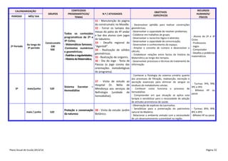 CALENDARIZAÇÃO
PERÍODO

2º Período

MÊS/ DIA

Ao longo do
2º período

GRUPOS

Construmatic
230
500

CONTEÚDOS
PROGRAMÁTICOS/
TEMAS

N.º / ATIVIDADES

Todos os conteúdos
programáticos de 2º e
3º Ciclos;
- Matemáticos famosos;
-Contextos numéricos
e geométricos;
- Padrões e regularidades;
- História da Matemática;

31 - Manutenção da página
do construmatic no Moodle.
32 - Forrar os tampos das
mesas do pátio do 4º andar
e bar dos alunos com jogos
de tabuleiro.
33 - Desafio regional do
“AgenteX”.
34 - Realização de sólidos
geométricos.
35 - Realização de origamis.
36 - Dia do Jogo - festa de
Páscoa (o jogo consta das
orientações metodológicas
do programa).

37 - Visita de estudo
Hospital Dr. Nélio
–
Mendonça aos serviços
Nefrologia (unidade
hemodiálise).

OBJETIVOS
ESPECÍFICOS

ao
de
de
de

maio/junho

520

maio / junho

3º

Sistema Excretor
Hemodiálise

520

Proteção e conservação 38 - Visita de estudo Jardim
da natureza
Botânico.

Plano Anual de Escola 2013/14

- Desenvolver aptidão para realizar construções
geométricas;
- Desenvolver a capacidade de resolver problemas;
- Colaborar em trabalhos de grupo;
- Desenvolver o raciocínio lógico e abstrato;
- Desenvolver a capacidade de comunicação;
- Desenvolver o conhecimento do espaço;
- Ampliar o conceito de número e desenvolver o
cálculo;
- Estabelecer relações entre factos da história da
Matemática ao longo dos tempos;
- Desenvolver processos e técnicas de tratamento de
informação.

- Conhecer a fisiologia do sistema urinário quanto
aos processos de filtração, reabsorção, excreção e
secreção essenciais para eliminar do sangue os
resíduos do metabolismo celular;
- Conhecer como funciona o processo de
hemodiálise;
- Compreender em que situação se aplica esta
terapia e sensibilizar para a necessidade de adoção
de atitudes promotoras de saúde.
- Observação de espécies da Laurissilva;
- Sensibilizar para a preservação do património
natural da Madeira;
- Relacionar o ambiente visitado com a necessidade
de um desenvolvimento sustentável na região.

RECURSOS
HUMANOS/
FÍSICOS

- Alunos do 2º e 3º
Ciclos
- Professores
- Jogos
- Computador
- Desafios e problemas
matemáticos

- Turmas: 9ºA, 9ºB,
9ºC e 9ºD
- Bilhetes HF ou
passe

- Turmas: 8ºA, 8ºB,
8ºC e 8ºD
- Bilhetes HF ou passe

Página 32

 