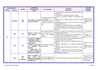 CALENDARIZAÇÃO
PERÍODO

MÊS/ DIA

GRUPOS

CONTEÚDOS
PROGRAMÁTICOS/
TEMAS

N.º / ATIVIDADES

OBJETIVOS
ESPECÍFICOS

RECURSOS
HUMANOS/
FÍSICOS

230
290

- Compreender que a água é um material terrestre de
suporte à vida;
- Compreender a necessidade de preservar a água;
- Conhecer os principais processos de tratamento da
39 - Palestra / Ações de água;
sensibilização:
- Reconhecer que a água é utilizada pelo Homem para
A importância da água
“A água fonte de vida” vários fins;
para os seres vivos
- Visita de estudo ao - Compreender que este recurso é colocado em risco
pelas ações do Homem;
IGA
- Sensibilizar os nossos alunos para a problemática da
poluição ambiental e para a importância de assumirem
uma atitude responsável face à proteção do ambiente e
da saúde.

- Alunos do 5º ano
- Técnico da C.M.F
- Bilhetes HF ou
passe

520

40 - Visita de estudo à
Dinâmica Externa da praia Formosa ou às
Terra – Rochas
Dunas da Piedade
(Caniçal).

- Descrever a sequência de acontecimentos que explicam
a formação de sedimentos;
- Conhecer fatores que determinam o tamanho/grau de
arredondamento e a deposição dos sedimentos.

- Turmas: 7ºA,7ºB e
7ºC
- Bilhetes HF ou
passe/Autocarro

junho

520

- Os jovens e a higiene
e segurança no trabalho;
- Prevenção de riscos
profissionais;
- Regras de Segurança 41 - Visita de estudo ao
em
ambiente
de Mc´Donalds.
trabalho;
- Equipamento de
proteção e emergência
em locais de trabalho.

- Conhecer modos de atuação de prevenção básica nos
locais tais como a ordem e a limpeza;
- Identificar riscos associados aos diferentes postos de
trabalho;
- Identificar equipamento de proteção individual e
coletiva;
- Identificar regras de segurança e prevenção em locais
de trabalho;
- Verificar a existência de saídas de emergência, dos
extintores, da caixa de primeiros socorros e de outros
equipamentos de segurança.

- Alunos da turma
CEF 2
- Professora de HSST
- Bilhetes dos HF ou
Passe

junho

230
500
Construmatic

Vários conteúdos (o
jogo
consta
das 42 - Dia do Jogo (vários
- Desenvolver estratégias para resolver situações de jogo.
orientações metodológicas jogos lúdico-didáticos).
do programa)

- Alunos 2º e 3º ciclo
e professores das
respetivas Turmas
- Vários jogos

maio/junho

maio
3º

Plano Anual de Escola 2013/14

Página 33

 