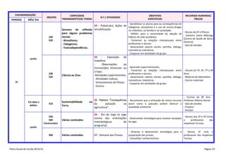 CALENDARIZAÇÃO
PERÍODO

MÊS/ DIA

GRUPOS

CONTEÚDOS
PROGRAMÁTICOS/ TEMAS

N.º / ATIVIDADES

OBJETIVOS
ESPECÍFICOS

RECURSOS HUMANOS/
FÍSICOS

- Sensibilizar os alunos para as consequências do

230
520

43 - Palestra(s), Ações de tabagismo, alcoolismo e o uso de outras drogas
Semana de reflexão sensibilização.
no indivíduo, na família e na sociedade;
para alguns problemas
- Refletir para a necessidade da adoção de
sociais:
hábitos de vida saudáveis;
- Fomentar as relações interpessoais entre
- Alcoolismo;
professores e alunos;
- Tabagismo;
- Desenvolver valores sociais: partilha, diálogo,
- Toxicodependência.

- Alunos do 6º e 9ºanos
- Doutora Joana Nóbrega
(Centro de Saúde de Santo
António)
- Sala de Sessões

convivência, tolerância;
- Cooperar em atividades de grupo.

junho

230
520

Ciência ao Vivo

3º

44
Exposição
de
trabalhos.
Observações
ao
microscópio binocular ou
à lupa;
-Atividades experimentais;
- Atividades lúdicas;
- Visionamento de filmes;
- Outras.

- Aprender experimentando;
- Fomentar as relações interpessoais entre
professores e alunos;
- Desenvolver valores sociais: partilha, diálogo,
convivência, tolerância;
- Cooperar em atividades de grupo.

- Alunos do 5º, 6º, 7º e 8º
Anos
- Material de laboratório
- Outros materiais

- Turmas de 8º Ano Em data a
definir

510

Sustentabilidade
Terra

45 - Palestra: “Consequências - Reconhecer que a utilização de certos recursos Professor Alberto Nunes
na
da
poluição
na assim como a poluição podem destruir a - Sala de sessões
qualidade ambiental.
- Projetor
agricultura”.
- Portátil

230
500
Contrumatic

Vários conteúdos

46 - Dia do Jogo (o jogo
- Alunos dos 2º e 3º Ciclos
consta das orientações - Desenvolver estratégias para resolver situações
e
professores
das
metodológicas
do de jogo.
respetivas Turmas.
programa).

500

Vários conteúdos

47 - Semana das Provas.

junho

Plano Anual de Escola 2013/14

- Orientar e desenvolver estratégias para a - Alunos 3º ciclo e
preparação das provas;
professores das respetivas
- Consolidar conhecimentos.
Turmas.

Página 34

 