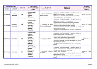 CALENDARIZAÇÃO

PERÍODO

MÊS/ DIA

1º Período

novembro/
dezembro

1º Período

1º Período

1º Período

novembro/
dezembro

dezembro

dezembro

Plano Anual de Escola 2013/14

GRUPOS

240

240

240

240

CONTEÚDOS
PROGRAMÁTICOS/
TEMAS

N.º / ATIVIDADES

OBJETIVOS
ESPECÍFICOS

RECURSOS
HUMANOS/
FÍSICOS

- Comunicação;
- Espaço;
- Forma;
- Estrutura;

1 – Visita de estudo ao espaços bidimensionais e tridimensionais;
Jardim Botânico.
- Participar nas atividades da escola e extra curriculares;

- Comunicação;
- Forma;
- Geometria;
- Luz/Cor;
- Material;
- Medida;
- Trabalho.

- Organizar, com funcionalidade e equilíbrio visual, os
espaços bidimensionais e tridimensionais;
- Desenvolver técnicas através do domínio psicomotor;
- Utilizar meios expressivos de representação;
2 - Elementos de Natal
- Alunos dos 5.º e 6.º
- Integrar conhecimentos e aptidões manuais;
anos
(Património Cultural).
- Incentivar e apoiar as formas de participação dos alunos
nas atividades da escola;
- Divulgar os trabalhos dos alunos por toda a Comunidade
Escolar.

- Comunicação;
- Espaço;
- Estrutura;
- Forma;
- Geometria;
- Luz/Cor;
- Material;
- Medida;
- Trabalho.
- Comunicação;
- Forma;
- Geometria;
- Luz/Cor;
- Material;
- Medida;
- Trabalho.

- Organizar, com funcionalidade e equilíbrio visual, os
- Alunos do 5.º PCA

- Assimilar/relacionar conhecimentos.

3 – Presépio de Natal.

- Organizar, com funcionalidade e equilíbrio visual, os
espaços bidimensionais e tridimensionais;
- Desenvolver técnicas através do domínio psicomotor;
- Utilizar meios expressivos de representação;
- Alunos do 7.º G
- Integrar conhecimentos e aptidões manuais;
(PCA)
- Incentivar e apoiar as formas de participação dos alunos
nas atividades da escola;
- Divulgar os trabalhos dos alunos por toda a Comunidade
Escolar.

- Organizar, com funcionalidade e equilíbrio visual, os
espaços bidimensionais e tridimensionais. Desenvolver
técnicas através do domínio psicomotor;
4 – Mostra de trabalhos - Utilizar meios expressivos;
- Alunos dos 5.º e 6.º
de “Natal”.
- Incentivar e apoiar as formas de participação dos alunos anos
nas atividades da escola;
- Divulgar os trabalhos dos alunos por toda a Comunidade
Escolar.

Página 38

 