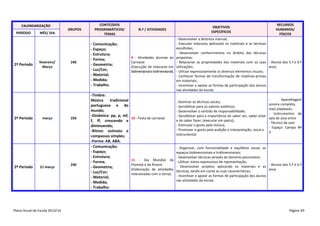 CALENDARIZAÇÃO
PERÍODO

2º Período

2º Período

2º Período

MÊS/ DIA

fevereiro/
Março

março

21 março

Plano Anual de Escola 2013/14

GRUPOS

240

250

240

CONTEÚDOS
PROGRAMÁTICOS/
TEMAS

- Comunicação;
- Espaço;
- Estrutura;
- Forma;
- Geometria;
- Luz/Cor;
- Material;
- Medida;
- Trabalho.
-Timbre:
Música
tradicional
portuguesa e do
mundo;
-Dinâmica: pp, p, mf,
f, ff, crescendo e
diminuendo;
-Ritmo: ostinato e
compassos simples;
-Forma: AB, ABA.
- Comunicação;
- Espaço;
- Estrutura;
- Forma;
- Geometria;
- Luz/Cor;
- Material;
- Medida;
- Trabalho.

N.º / ATIVIDADES

OBJETIVOS
ESPECÍFICOS

RECURSOS
HUMANOS/
FÍSICOS

- Desenvolver a destreza manual;
- Executar máscaras aplicando os materiais e as técnicas
escolhidas;
- Desenvolver conhecimentos no âmbito das técnicas
9 - Atividades alusivas ao propostas;
Carnaval
- Relacionar as propriedades dos materiais com as suas - Alunos dos 5.º e 6.º
(Execução de máscaras em utilizações;
anos.
bidimensional e tridimensional). - Utilizar expressivamente os diversos elementos visuais;
- Conhecer formas de transformação de matérias-primas
em materiais;
- Incentivar e apoiar as formas de participação dos alunos
nas atividades da escola.

10 - Festa de carnaval.

- Dominar as técnicas vocais;
- Sensibilizar para os valores estéticos;
- Desenvolver o sentido de responsabilidade;
- Sensibilizar para a importância do saber ser, saber estar
e do saber fazer, (executar em palco);
- Estimular o gosto pela música;
- Promover o gosto pela audição e interpretação, vocal e
instrumental.

Aparelhagem
sonora completa,
mais playbacks.
- Instrumentos da
sala de aula entre
- Técnico de som
- Espaço: Campo Nº
3

- Organizar, com funcionalidade e equilíbrio visual, os
espaços bidimensionais e tridimensionais;
- Desenvolver técnicas através do domínio psicomotor;
11 - Dia Mundial da - Utilizar meios expressivos de representação;
Floresta e da Árvore
- Desenvolver projetos aplicando os materiais e as - Alunos dos 5.º e 6.º
(Elaboração de atividades técnicas, tendo em conta as suas características;
anos
relacionadas com o tema). - Incentivar e apoiar as formas de participação dos alunos
nas atividades da escola.

Página 40

 