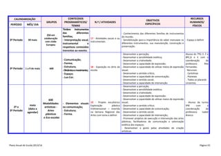 CALENDARIZAÇÃO

PERÍODO

3º Período

MÊS/ DIA

09 maio

3º Período 1 a 9 de maio

2º e
3º Período

maio
(data a
agendar)

Plano Anual de Escola 2013/14

GRUPOS

250 em
colaboração
com clube
Europeu

600

600
Modalidades
artísticas Artes
plásticas
e Eco-escolas

CONTEÚDOS
PROGRAMÁTICOS/
N.º / ATIVIDADES
TEMAS
Timbre: Instrumentos
das
diferentes
famílias;
17 - Atividades vocais e ou
- Interpretação vocal,
instrumentais.
instrumental
e
respetivos conteúdos
inerentes ao evento.
- Comunicação;
- Forma;
- Estrutura;
18 - Exposição no átrio da
- Dinâmica e movimento; escola.
- Espaço;
- Luz-Cor.

- Elementos visuais
na comunicação;
- Estrutura;
- Forma.

19 - Projeto escultórico
Exploração
plástica
tridimensional – inserida
na Semana Regional das
Artes com tema a definir.

OBJETIVOS
ESPECÍFICOS

RECURSOS
HUMANOS/
FÍSICOS

- Conhecimento das diferentes famílias de instrumentos
do mundo;
- Sensibilização para a importância do saber manusear os - Espaço a definir
diferentes instrumentos, sua manutenção, construção e
preservação.
- Desenvolver a perceção;
- Desenvolver a sensibilidade estética;
- Desenvolver a criatividade;
- Desenvolver a capacidade de expressão;
- Desenvolver a capacidade de utilizar meios de expressão
visual;
- Desenvolver o sentido crítico;
- Desenvolver a capacidade de comunicação;
- Desenvolver o sentido social;
- Desenvolver a capacidade de intervenção.
- Desenvolver a perceção;
- Desenvolver a sensibilidade estética;
- Desenvolver a criatividade;
- Desenvolver a capacidade de expressão;
- Desenvolver a capacidade de utilizar meios de expressão
visual;
- Desenvolver o sentido crítico;
- Desenvolver a capacidade de comunicação;
- Desenvolver o sentido social;
- Desenvolver a capacidade de intervenção;
- Promover projetos de execução e intervenção das artes
plásticas, facilitadoras de comunicação e valorização
estética dos espaços;
- Desenvolver o gosto pelas atividades de criação
artísticas.

Alunos do 7ºD, E, F e
8ºC,D e E com a
coordenação
da
professora
Rita
Fernandes.
- Recursos:
. Cartolinas
. Pioneses
. Todos os placards
cinzentos.

- Alunos da turma
9ºB
com
a
coordenação
da
professora
Isabel
Branco

Página 43

 