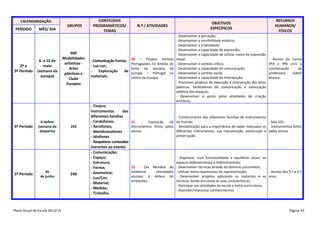CALENDARIZAÇÃO

PERÍODO

2º e
3º Período

3º Período

3º Período

MÊS/ DIA

6 a 10 de
maio
(semana da
europa)

A definir
(semana do
desporto)

05
de junho

Plano Anual de Escola 2013/14

GRUPOS

600
Modalidades
artísticas Artes
plásticas e
Clube
Europeu

250

240

CONTEÚDOS
PROGRAMÁTICOS/
TEMAS

- Comunicação Forma;
- Luz-cor;
Exploração
de
materiais.

- Timbre:
Instrumentos
das
diferentes famílias
- Cordofones;
- Aerofones;
- Membranofones
- Idiofones
- Respetivos conteúdos
inerentes ao evento
- Comunicação;
- Espaço;
- Estrutura;
- Forma;
- Geometria;
- Luz/Cor;
- Material;
- Medida;
- Trabalho.

N.º / ATIVIDADES

OBJETIVOS
ESPECÍFICOS

RECURSOS
HUMANOS/
FÍSICOS

20 – Projeto Artistas
Portugueses no âmbito do
tema da semana da
europa: – Portugal no
centro da Europa.

- Desenvolver a perceção;
- Desenvolver a sensibilidade estética;
- Desenvolver a criatividade;
- Desenvolver a capacidade de expressão;
- Desenvolver a capacidade de utilizar meios de expressão
visual;
- Desenvolver o sentido crítico;
- Desenvolver a capacidade de comunicação;
- Desenvolver o sentido social;
- Desenvolver a capacidade de intervenção;
- Promover projetos de execução e intervenção das artes
plásticas, facilitadoras de comunicação e valorização
estética dos espaços;
- Desenvolver o gosto pelas atividades de criação
artísticas.

- Alunos da turma
9ºA e 9ºB com a
coordenação
da
professora
Isabel
Branco

- Conhecimento das diferentes famílias de instrumentos
21
Exposição
de do mundo;
- Sala 101
Instrumentos feitos pelos - Sensibilização para a importância do saber manusear os - Instrumentos feitos
alunos.
diferentes instrumentos, sua manutenção, construção e pelos alunos
preservação.

- Organizar, com funcionalidade e equilíbrio visual, os
espaços bidimensionais e tridimensionais;
22 - Dia Mundial do - Desenvolver técnicas através do domínio psicomotor;
Ambiente
(Atividades - Utilizar meios expressivos de representação;
- Alunos dos 5.º e 6.º
alusivas à defesa do - Desenvolver projetos aplicando os materiais e as anos
ambiente).
técnicas, tendo em conta as suas características;
- Participar nas atividades da escola e extra curriculares;
- Assimilar/relacionar conhecimentos.

Página 44

 