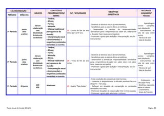 CALENDARIZAÇÃO

PERÍODO

3º Período

3º Período

3º Período

MÊS/ DIA

GRUPOS

junho
data
a definir

250 em
colaboração
com
Modalidade
Artística de
cordofones

junho
data
a definir

250 em
colaboração
com
Modalidade
Artística de
cordofones

20 junho

Plano Anual de Escola 2013/14

260
620

CONTEÚDOS
PROGRAMÁTICOS/
TEMAS
- Timbre;
- Altura;
- Forma;
- Melodia.
- Música tradicional
portuguesa e do
mundo;
- Interpretação vocal
e instrumental, e
respetivos conteúdos
inerentes ao evento.
- Timbre;
- Altura;
- Forma
- Melodia.
- Ritmo.
- Música tradicional
portuguesa e do
mundo;
- Interpretação vocal
e instrumental, e
respetivos conteúdos
inerentes ao evento.

Atletismo

N.º / ATIVIDADES

OBJETIVOS
ESPECÍFICOS

RECURSOS
HUMANOS/
FÍSICOS

- Dominar as técnicas vocais e instrumentais;
- Sensibilizar para os valores éticos e estéticos;
- Desenvolver o sentido de responsabilidade;
23 - Festa de fim de ano
-Sensibilizar para a importância do saber ser, saber estar
letivo para o 6º ano.
e do saber fazer (executar em palco);
- Promover o gosto pela audição e interpretação, vocal e
instrumental.

Aparelhagem
sonora
completa,
mais playbacks
- Instrumentos da
sala de aula entre
outros
- Técnico de som
- Sala de Sessões

- Dominar as técnicas vocais e instrumentais.
- Sensibilizar para os valores éticos e estéticos;
- Desenvolver o sentido de responsabilidade. Sensibilizar
24 - Festa de fim de ano
para a importância do saber ser, saber estar e do saber
letivo.
fazer, (executar em palco).
- Promover o gosto pela audição e interpretação, vocal e
instrumental.

Aparelhagem
sonora
completa,
mais playbacks
- Instrumentos da
sala de aula entre
outros
- Técnico de som
- Sala de Sessões

- Criar condições de competição inter-turmas;
- Fomentar o desportivismo e atitudes positivas face ao
desporto – fair-play;
- Reforçar em situação de competição os conteúdos
abordados nas aulas;
- Promover situações de cooperação inter e intra equipas;
- Promover o gosto pelo atletismo e ciclismo.

- Professores de
Educação Física
- Bicicletas, capacetes,
apitos e coletes
- Cronómetros
- Sinais da Transito

25 - Duatlo “Two Rodas”.

Página 45

 