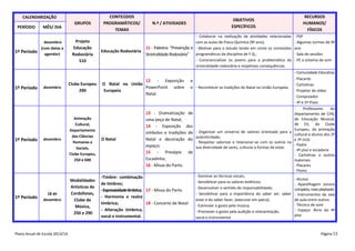 CALENDARIZAÇÃO

PERÍODO

MÊS/ DIA

1º Período

dezembro
(com datas a
agendar)

GRUPOS

Projeto
Educação
Rodoviária
510

CONTEÚDOS
PROGRAMÁTICOS/
TEMAS

Educação Rodoviária

OBJETIVOS
ESPECÍFICOS

N.º / ATIVIDADES

- Colaborar na realização de atividades relacionadas
com as aulas de Físico-Química (9º ano);
11 - Palestra: “Prevenção e - Motivar para o estudo tendo em conta os conteúdos
Sinistralidade Rodoviária” programáticos da disciplina de F.Q.;
- Consciencializar os jovens para a problemática da
sinistralidade rodoviária e respetivas consequências.

RECURSOS
HUMANOS/
FÍSICOS
- PSP
- Algumas turmas de 9º
ano
- Sala de sessões
- PC e sistema de som

- Comunidade Educativa

1º Período

1º Período

1º Período

12 - Exposição
O Natal na União
PowerPoint sobre
Europeia
Natal.

dezembro

Clube Europeu
290

dezembro

Animação
Cultural,
Departamento
das Ciências
Humanas e
Sociais,
Clube Europeu,
250 e 600

O Natal

18 de
dezembro

Modalidades
Artísticas de
Cordofones,
Clube de
Música,
250 e 290

-Timbre: combinação
de timbres;
- Expressividade tímbrica; 17 - Missa do Parto
- Harmonia e realce
tímbrico;
18 - Concerto de Natal
- Alteração tímbrica,
vocal e instrumental.

Plano Anual de Escola 2013/14

- Placards
- Cartolinas
- Projetor de vídeo
- Computador
- 4º e 5º Pisos
Professores
do
Departamento de CHS,
de Educação Musical,
de EV, do Clube
Europeu, da animação
- Organizar um universo de valores orientado para a
cultural e alunos dos 2º
autenticidade;
e 3º ciclo
- Respeitar valorizar e relacionar-se com os outros na
- Padre
sua diversidade de seres, culturas e formas de estar.
- 4º piso e escadaria
- Cartolinas e outros
materiais
- Placares
- Flores
- Dominar as técnicas vocais;
- Alunos
- Sensibilizar para os valores estéticos;
- Aparelhagem sonora
- Desenvolver o sentido de responsabilidade;
completa, mais playbacks
- Sensibilizar para a importância do saber ser, saber - Instrumentos da sala
estar e do saber fazer, (executar em palco);
de aula entre outros
- Técnico de som
- Estimular o gosto pela música;
- Espaço: Átrio do 4º
- Promover o gosto pela audição e interpretação,
piso
vocal e instrumental.

e
o - Reconhecer as tradições do Natal na União Europeia.

13 - Dramatização de
uma peça de Natal;
14 - Exposição dos
símbolos e tradições de
Natal e decoração do
espaço;
15 - Presépio de
Escadinha;
16 - Missa do Parto.

Página 53

 