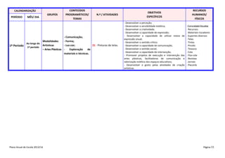 CALENDARIZAÇÃO

PERÍODO

MÊS/ DIA

GRUPOS

CONTEÚDOS
PROGRAMÁTICOS/
TEMAS

N.º / ATIVIDADES

- Comunicação;
Modalidades
- Forma;
Ao longo do
- Luz-cor;
21 - Pinturas de telas.
1º Período 1º período Artísticas
– Artes Plásticas Exploração
de
materiais e técnicas.

Plano Anual de Escola 2013/14

OBJETIVOS
ESPECÍFICOS
- Desenvolver a perceção;
- Desenvolver a sensibilidade estética;
- Desenvolver a criatividade;
- Desenvolver a capacidade de expressão;
- Desenvolver a capacidade de utilizar meios de
expressão visual;
- Desenvolver o sentido crítico;
- Desenvolver a capacidade de comunicação;
- Desenvolver o sentido social;
- Desenvolver a capacidade de intervenção;
- Promover projetos de execução e intervenção das
artes plásticas, facilitadoras de comunicação e
valorização estética dos espaços educativos;
- Desenvolver o gosto pelas atividades de criação
artísticas.

RECURSOS
HUMANOS/
FÍSICOS
- Comunidade Educativa
- Recursos:
. Materiais riscadores
. Suportes diversos
. Telas
. Tintas
. Pincéis
. Tesoura
. Cola
. Fita-cola
. Revistas
. Jornais
. Placards

Página 55

 