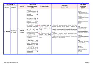 GRUPOS

CONTEÚDOS
PROGRAMÁTICOS/
TEMAS

Clube de
Pintura

Desenho:
- Experimentação de
técnicas, materiais e
processos
de
representação.
- Conhecer e assinalar
com lápis de cor os
eixos de composição: as
diagonais,
linhas
tangentes ou paralelas.
- Claro-escuro: definir
com azul verde e violeta
1)
as zonas de sombra em
contraste com as zonas
de
luz
que
são
definidas,
utilizando
2)
amarelos, laranja rosa e
3)
tons violeta claros.
- Definição de formas,
volume e tratamento de
superfícies.
Pintura:
- Nível básico, nível
elementar alunos do 2.º
Ciclo e nível avançado
para alunos do 3.º Ciclo
em continuação.
- Estrutura do plano,
perceção do espaço da
pintura- representação
bidimensional
e
tridimensional.

CALENDARIZAÇÃO

PERÍODO

1º Período

MÊS/ DIA

Ao longo do
1º período

Plano Anual de Escola 2013/14

N.º / ATIVIDADES

OBJETIVOS
ESPECÍFICOS

RECURSOS
HUMANOS/
FÍSICOS
Suportes:
- Papel/formato-A4 e A5
- Tela/formato aproximado
A3, A4, A5 e A6 para alunos
do 2.º Ciclo
- Formato médio para alunos
do 3.º Ciclo
Cartão/cartolina/plástico
autocolante diferente cores
- Madeira
- Tecido

- Desenvolver aptidões manuais, contatar com novos
materiais, técnicas, novas formas e métodos de
expressão plástica;
- Adequar as metodologias/processos de representação
ao nível etário e ao grau de desenvolvimento dos
alunos;
23 - Mostra e venda de - Incentivar e apoiar as formas de participação dos
trabalhos, cuja receita alunos nas atividades da escola;
reverte para materiais da - Adquirir conhecimento teórico/prático, motivando os
escola.
alunos para as artes plásticas.
22 - Pintura de telas de
pequeno
formato
e
formato superior para
3.ºCiclo.

Tintas:
- Tintas de óleo /acrílico/
spray/guache/aguarela
Instrumentos de trabalho:
- Vários tipos e tamanhos de
pincéis
- Espátulas
- Livros/revistas e equipamento
de atelier
Lápis:
- Diversidade de material
riscador-grafite/lápis
de
cor/pastel/canetas de feltro
Diluentes:
- Óleo de linhaça
- Essência de terbentina
- Água-raz
- Fixadores

Página 56

 