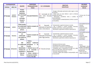 CALENDARIZAÇÃO

PERÍODO

2º Período

2º Período

GRUPOS

MÊS/ DIA

CONTEÚDOS
PROGRAMÁTICOS/
TEMAS

N.º / ATIVIDADES

OBJETIVOS
ESPECÍFICOS

RECURSOS
HUMANOS/
FÍSICOS

janeiro/
fevereiro

Projeto
Educação
Rodoviária
24 - Lecionação de 4/5
(em articulação
Educação Rodoviária. aulas sobre Educação
com a
Rodoviária.
Formação
Pessoal e
Social)

- Divulgar informação pertinente sobre regras e sinais
de trânsito;
- Alertar para os riscos diários e para as diversas
situações de trânsito;
- Turmas dos 2º e/ou
- Desenvolver consciência cívica e sentido de 3º ciclo
responsabilidade;
- Incutir atitudes e comportamentos corretos a assumir
na via pública.

janeiro

Clube Europeu
25 - Exposição e
em colaboração Capitais europeias da
elaboração de PowerPoint
com atelier de cultura.
sobre: Umea (Suécia).
pintura

- Compreender o papel da Europa no mundo;
- Dar a conhecer a cultura Europeia: Costumes,
tradições, património, música, gastronomia;
- Reconhecer o património cultural e natural da EU.

Clube Europeu
em
Capitais europeias da
colaboração
2º Período fevereiro
cultura.
com atelier de
pintura
- Timbre:
250
Música
tradicional
em colaboração portuguesa e do
com
mundo;
Modalidades - Dinâmica: pp, p, mf,
2º Período 28 fevereiro
Artísticas de f, ff, crescendo e
cordofones e diminuendo;
Clube de
- Ritmo: ostinato e
Música
compassos simples;
-Forma: AB, ABA.

Plano Anual de Escola 2013/14

- Comunidade Educativa
- Placards
- Cartolinas
- Projetor de vídeo
- Computador
- 4º e 5º Piso

- Comunidade Educativa
26 - Exposição e - Compreender o papel da Europa no mundo;
elaboração de PowerPoint - Dar a conhecer a cultura Europeia: Costumes,
tradições, património, música, gastronomia;
sobre: Riga (Letónia).
- Reconhecer o património cultural e natural da EU.

27 - Festa de carnaval.

- Dominar as técnicas vocais;
- Sensibilizar para os valores estéticos;
- Desenvolver o sentido de responsabilidade;
- Sensibilizar para a importância do saber ser, saber
estar e do saber fazer, (executar em palco);
- Estimular o gosto pela música;
- Promover o gosto pela audição e interpretação, vocal
e instrumental.

- Placards
- Cartolinas
- Projetor de vídeo
- Computador
- 4º e 5º Piso

- Alunos
- Aparelhagem sonora
completa, mais playbacks
- Instrumentos da sala
de aula entre
- Técnico de som
- Espaço: Campo Nº3

Página 57

 