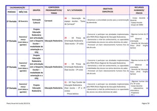 CALENDARIZAÇÃO

PERÍODO

MÊS/ DIA

2º Período 28 fevereiro

GRUPOS

Animação
Cultural

CONTEÚDOS
PROGRAMÁTICOS/
TEMAS

Carnaval.

N.º / ATIVIDADES

28 - Decoração do
- Dinamizar a comunidade escolar para a comemoração
espaço escolar: “Festa
da efeméride.
de Carnaval”

Projeto
Educação
Rodoviária
fevereiro/
(em articulação
29 - VII Prova de
março
2º Período (com datas a com o Desporto Educação Rodoviária. Orientação Rodoviária
Escolar –
(fase escola – 2º ciclo)
agendar)
modalidade de
orientação e a
FPS)
Projeto
Educação
Rodoviária
fevereiro/
(em articulação
30 - VII Prova de
março
2º Período (com datas a com o Desporto Educação Rodoviária. Orientação Rodoviária
Escolar –
(fase escola – 3º ciclo)
agendar)
modalidade de
orientação e a
FPS)

2º Período

fevereiro/
março
(com datas a
agendar)

Plano Anual de Escola 2013/14

Projeto
Educação
Rodoviária

OBJETIVOS
ESPECÍFICOS

RECURSOS
HUMANOS/
FÍSICOS
- Corpo docente
discente
- Espaço escolar
- Grupo de EMRC

e

- Concorrer e participar nas atividades implementadas
pelo PRER (Plano Regional de Educação Rodoviária);
- Demonstrar o nível de conhecimento, as capacidades
e habilidades dos alunos nos vários domínios do saber;
- Promover um bom relacionamento humano fora da
sala de aula.

- Algumas turmas do 2º
ciclo
Material
de
orientação
- Docente de Educação
Física (Prof. Virgílio
Santos)

- Concorrer e participar nas atividades implementadas
pelo PRER (Plano Regional de Educação Rodoviária);
- Demonstrar o nível de conhecimento, as capacidades
e habilidades dos alunos nos vários domínios do saber;
- Promover um bom relacionamento humano fora da
sala de aula.

- Algumas turmas do 3º
ciclo
Material
de
orientação
- Docente de Educação
Física (Prof. Virgílio
Santos)

31 - VII Taça Escolar de
- Concorrer e participar nas atividades implementadas
Educação Rodoviária.
pelo PRER (Plano Regional de Educação Rodoviária);
Educação Rodoviária. (fase escola – 2º e 3º
- Demonstrar o nível de conhecimento e as capacidades
ciclos):
dos alunos nos vários domínios do saber.
∙ Prova teórica.

- Algumas turmas dos
2º e 3º ciclos
- Corpo docente
Laboratórios
de
informática
- Projetores
- PC´s

Página 58

 