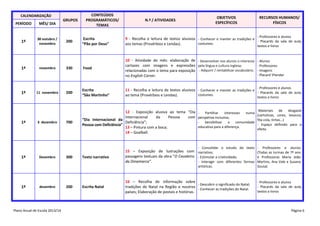 CALENDARIZAÇÃO

PERÍODO

MÊS/ DIA

1º

30 outubro /
novembro

GRUPOS

200

CONTEÚDOS
PROGRAMÁTICOS/
TEMAS

OBJETIVOS
ESPECÍFICOS

N.º / ATIVIDADES

RECURSOS HUMANOS/
FÍSICOS
- Professores e alunos

Escrita
“Pão por Deus”

9 - Recolha e leitura de textos alusivos - Conhecer e manter as tradições e
- Placards da sala de aula,
costumes.
aos temas (Provérbios e Lendas).
textos e livros

1º

novembro

330

Food

10 - Atividade do mês: elaboração de - Desenvolver nos alunos o interesse
cartazes com imagens e expressões pela língua e cultura inglesa;
relacionadas com o tema para exposição - Adquirir / rentabilizar vocabulário.
no English Corner.

1º

11 novembro

200

Escrita
“São Martinho”

11 - Recolha e leitura de textos alusivos - Conhecer e manter as tradições e
- Placards da sala de aula,
costumes.
ao tema (Provérbios e Lendas).
textos e livros

700

12 - Exposição alusiva ao tema “Dia - Partilhar interesses numa
Internacional
da
Pessoa
com perspetiva inclusiva;
“Dia Internacional da
Sensibilizar
a
comunidade
Deficiência”;
Pessoa com Deficiência”
educativa para a diferença.
13 – Pintura com a boca;
14 – Goalball.

1º

3 dezembro

- Alunos
- Professores
- Imagens
- Placard 5ºandar
- Professores e alunos

-Materiais de desgaste
(cartolinas, cores, tesoura,
fita cola, tintas…)
- Espaço definido para o
efeito

- Consolidar o estudo do texto -

1º

Dezembro

300

Texto narrativo

artísticas.

1º

dezembro

Plano Anual de Escola 2013/14

200

Escrita Natal

Professores

e

alunos

15 – Exposição de lustrações com narrativo;
(Todas as turmas de 7º ano
passagens textuais da obra “O Cavaleiro - Estimular a criatividade;
e Professoras Maria João
da Dinamarca”.
- Interagir com diferentes formas Martins, Ana Vale e Susana

16 – Recolha de informação sobre
- Descobrir o significado do Natal;
tradições de Natal na Região e noutros
- Conhecer as tradições do Natal.
países; Elaboração de postais e histórias.

Sousa)

- Professores e alunos
- Placards da sala de aula,
textos e livros

Página 6

 