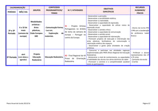 CALENDARIZAÇÃO

PERÍODO

2º e 3º
Período

3º Período

MÊS/ DIA

GRUPOS

Modalidades
artísticas 6 a 10 de
Artes
maio
plásticas,
(semana da Clube Europeu
europa)
600

abril
(com datas a
agendar)

Plano Anual de Escola 2013/14

Projeto
Educação
Rodoviária

CONTEÚDOS
PROGRAMÁTICOS/
TEMAS

N.º / ATIVIDADES

41 - Projeto Artistas
- Comunicação Forma;
Portugueses no âmbito
- Luz-cor;
do tema da semana da
Exploração
de
europa – Portugal no
materiais.
centro da Europa.

Educação Rodoviária.

42 - Final Regional da VII
Prova de Orientação
Rodoviária.

OBJETIVOS
ESPECÍFICOS
- Desenvolver a perceção;
- Desenvolver a sensibilidade estética;
- Desenvolver a criatividade;
- Desenvolver a capacidade de expressão;
- Desenvolver a capacidade de utilizar meios de
expressão visual;
- Desenvolver o sentido crítico;
- Desenvolver a capacidade de comunicação
- Desenvolver o sentido social;
- Desenvolver a capacidade de intervenção;
- Promover projetos de execução e intervenção das
artes plásticas, facilitadoras de comunicação e
valorização estética dos espaços;
- Desenvolver o gosto pelas atividades de criação
artísticas.
- Concorrer e participar nas atividades regionais
implementadas pelo PRER (Plano Regional de Educação
Rodoviária);
- Demonstrar o nível de conhecimento, as capacidades
e habilidades dos alunos nos vários domínios do saber.
- Promover o convívio e a competitividade saudável
entre os participantes.

RECURSOS
HUMANOS/
FÍSICOS

- Alunos da turma 9ºA
e 9ºB com a coordenação
da professora Isabel
Branco

- Professor e alunos
representantes dos 2º
e 3º ciclos
- Camisolas da escola
- Crachás

Página 62

 