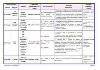 CALENDARIZAÇÃO

PERÍODO

3º Período

GRUPOS

MÊS/ DIA
abril
(com datas a
agendar)

Projeto
Educação
Rodoviária

CONTEÚDOS
PROGRAMÁTICOS/
TEMAS

Educação Rodoviária

Projeto
Educação
maio
Rodoviária
(com datas a
Educação Rodoviária
3º Período agendar)
(em articulação
com o Clube
Europeu)

3º Período

250
290
400
420
Clube Europeu
Modalidades
Artísticas
Cordofones e
Modalidades
artísticas/artes
plásticas,
Prevenção
Rodoviária e
Animação
Cultural

6 a 10
maio

3º Período 6 a 10 maio

RECURSOS
HUMANOS/
FÍSICOS

- Concorrer e participar nas atividades regionais
implementadas pelo PRER (Plano Regional de Educação
46 - Final Regional da VII Rodoviária);
Taça
Escolar
de - Demonstrar o nível de conhecimento, as capacidades
e habilidades dos alunos nos vários domínios do saber;
Educação Rodoviária.
- Promover o convívio e a competitividade saudável
entre os participantes.

- Professor e alunos
representantes do 2º e
3º ciclo
- Camisolas da escola
- Crachás.

47 - Palestra: “Ação de
Portugal na Prevenção
Rodoviária segundo as
normas de Segurança da
UE”.

- Turmas dos 2º e/ou
3º ciclos
- Sala de sessões
- PC e sistema de som
- Formador (a definir)

- Divulgação das Normas de Segurança implementadas
nos estados membros da EU;
- Garantir a segurança dos cidadãos no âmbito da
Prevenção Rodoviária em Portugal e nos restantes
estados membros;
- Promover a cidadania.

- Contribuir para a compreensão e tolerância

- Semana da Europa
(programa a definir)

Animação
Cultural e Clube Semana da Europa
Europeu

Plano Anual de Escola 2013/14

N.º / ATIVIDADES

OBJETIVOS
ESPECÍFICOS

recíprocas;
- Contribuir para uma tomada de consciência
48 – Exposição.
relativamente à interdependência europeia e mundial,
e à necessidade de cooperação;
- Contribuir para a criação do sentido de
49 - PowerPoint sobre: o
responsabilidade dos alunos - jovens cidadãos
ano
Europeu
dos europeus - designadamente no que diz respeito à paz,
aos direitos do Homem e à defesa e conservação do
cidadãos.
ambiente e do património cultural, aos objetivos da
integração europeia;
50 – Palestras.
- Promover valores fundamentais como a solidariedade
e a cidadania numa Europa sem fronteiras;
- Reconhecer o contributo dos portugueses na
construção da Europa.

- Comunidade Educativa
- Placards
- Cartolinas
- Projetor de vídeo
- Computador
- 4º e 5º Pisos

- Corpo docente e
discente
51 - Apoio ao Clube - Dinamizar a comunidade escolar para a comemoração
- Espaço escolar
da efeméride.
Europeu.
- Monitores do Clube
Europeu.
Página 64

 