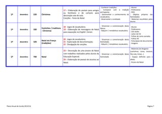 1º

1º

1º

dezembro

dezembro

dezembro

220

Christmas

330

Festivities / traditions
- Christmas

320

- Conhecer tradições;
17 – Elaboração de postais para amigos - Comparar com a tradição
ou familiares e de cartazes para portuguesa;
- Desenvolver o conhecimento de
decoração sala de aula.
vocabulário;
Canções - Festa de Natal
- Desenvolver a oralidade.

- Alunos
- Professores
- DVD
- Objetos próprios das
festividades
- Materiais escolhidos pelos
alunos

- Dinamizar a comemoração desta - Alunos
18 - Jogos de vocabulário;
época;
- Professores
19 - Elaboração de mensagens de Natal
- Adquirir / rentabilizar vocabulário. - CDs áudio
para exposição no English Corner.

- Leitor de CD
- Folhas de cores variadas
- Dinamizar a comemoração desta - Folhas A4
- Fotocópias de documentos
festividade;
- Adquirir / rentabilizar vocabulário. - Imagens

Natal em França
(tradições)

20 - Jogos de vocabulário;
21 - Exploração de documentação;
22 - Divulgação de canções.

Natal

23 – Decoração de uma árvore de Natal
(cartolinas, cores, tesoura,
com trabalhos realizados pelos alunos da - Dinamizar a comemoração desta fita cola, tintas…)
Educação Especial;
festividade.
- Espaço definido para o
efeito
24 – Elaboração de postais de alusivos ao
- Árvore de Natal
Natal.

- Materiais de desgaste

1º

dezembro

Plano Anual de Escola 2013/14

700

Página 7

 