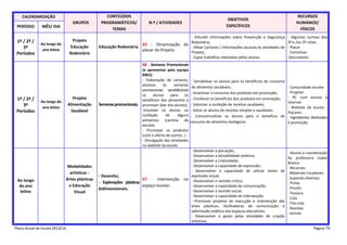 CALENDARIZAÇÃO

PERÍODO

1º / 2º /
3º
Períodos

GRUPOS

MÊS/ DIA

Projeto
Educação
Rodoviária

Ao longo do
ano letivo

CONTEÚDOS
PROGRAMÁTICOS/
TEMAS

N.º / ATIVIDADES

OBJETIVOS
ESPECÍFICOS

- Difundir informações sobre Prevenção e Segurança
Rodoviária;
65 - Dinamização do
Educação Rodoviária.
- Afixar Cartazes / Informações alusivas às atividades do
placar do Projeto.
Projeto;
- Expor trabalhos realizados pelos alunos.

RECURSOS
HUMANOS/
FÍSICOS
- Algumas turmas dos
2º e /ou 3º ciclos
- Placar
- Cartolinas
- Documento

66 - Semanas Promocionais

1º / 2º /
3º
Períodos

Ao longo
do ano
letivo

Projeto
Alimentação
Saudável

Ao longo do
ano letivo

Modalidades
artísticas Artes plásticas
e Educação
Visual

Plano Anual de Escola 2013/14

(a apresentar pela equipa
RBES)
- Elaboração de cartazes, - Sensibilizar os alunos para os benefícios do consumo
alusivos
às
semanas
de alimentos saudáveis;
promocionais sensibilizando
- Incentivar o consumo dos produtos em promoção;
os
alunos
para
os
benefícios dos alimentos a - Conhecer os benefícios dos produtos em promoção;
Semanas promocionais. promover (bar dos alunos); - Valorizar a confeção de receitas saudáveis;
-Envolver os alunos na - Dotar os alunos de receitas simples e saudáveis;
confeção
de
alguns - Consciencializar os alunos para o benefício do
alimentos (cantina da consumo de alimentos biológicos.
escola);
- Promover os produtos
(com a oferta de outros…)
- Divulgação das atividades
no website da escola.
- Desenvolver a perceção;
- Desenvolver a sensibilidade estética;
- Desenvolver a criatividade;
- Desenvolver a capacidade de expressão;
- Desenvolver a capacidade de utilizar meios de
expressão visual;
- Desenho;
67 - Intervenção no - Desenvolver o sentido crítico;
- Explorações plásticas
espaço escolar.
- Desenvolver a capacidade de comunicação;
bidimensionais.
- Desenvolver o sentido social;
- Desenvolver a capacidade de intervenção;
- Promover projetos de execução e intervenção das
artes plásticas, facilitadoras de comunicação e
valorização estética dos espaços educativos;
- Desenvolver o gosto pelas atividades de criação
artísticas.

- Comunidade escolar
- Projetor
- PC com acesso à
Internet
- Website da escola Placares
- Ingredientes destinados
à promoção

- Alunos e coordenação
da professora Isabel
Branco
- Recursos:
. Materiais riscadores
. Suportes diversos
. Tintas
. Pincéis
. Tesoura
. Cola
. Fita-cola
. Revistas
. Jornais
Página 70

 