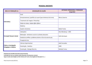 PESSOAL DOCENTE
ÁREA DE FORMAÇÃO (1)

ENTIDADE FORMADORA / FORMADOR
(Sugestão)

DESIGNAÇÃO DA ACÇÃO
Excel
Armazenamento / partilha na nuvem (para diretores de turma)

Informática

Marco Catarino

Tratamento de imagens: Photoshop
Edição de vídeos: Adobe Affter Effects
Robótica
Quadro interativos

Rafael Freitas

Indisciplina

Alice Mendonça - UMA

Motivação - elemento crucial no contexto educativo
Formação Pessoal e Social

Sofia Henriques
Gestão de conflitos: problemas dentro e fora da sala de aula
Projeção de Voz
Ciências Experimentais
Atualização - Genética

UMA

Atualização - Biologia Marinha

Prática e Investigação
Pedagógica e Didática

João Fernandes

Mafalda Freitas

Proposta do Conselho Executivo (Luísa Ferreira):
Prevenção de risco em contexto escolar (docentes, não docentes e alunos)
Seguro escolar (esta dirigida ao ASE, Diretores de Turma, Encarregados de Educação, CE,...)
Plano Anual de Escola 2013/14

Página 74

 