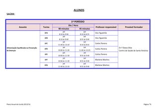 ALUNOS
SAÚDE:
1º PERÍODO
Assunto

Turma
6ºA
6ºB
6ºC

Alimentação Equilibrada na Prevenção
de Doenças

6ºD
6ºE
6ºF
6ºG

Plano Anual de Escola 2013/14

Dia / Hora
90 minutos
45 minutos
4ªf
8:10 às 9:40
2ªf
8:10 às 9:40
3ªf
11:40 às 13:10
3ªf
10:00 às 11:30
6ªf
10:00 às 11:30
2ªf
10:00 às 11:30
2ªf
11:40 às 13:10

6ªf
8:10 às 8:55
5ªf
8:55 às 9:40
5ªf
8:10 às 8:55
5ªf
11:40 às 12:25
3ªf
8:55 às 9:40
5ªf
8:55 às 9:40
6ªf
8:55 às 9:40

Professor responsável

Provável formador

Céu Figueirôa
Céu Figueirôa
Carlos Pereira
Carlos Pereira

Dr.ª Diana Silva
Centro de Saúde de Santo António

Carlos Pereira
Marlene Martins
Marlene Martins

Página 76

 