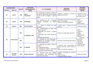 CALENDARIZAÇÃO

PERÍODO

2º

MÊS/ DIA

janeiro

GRUPOS

200

CONTEÚDOS
PROGRAMÁTICOS/
TEMAS

25 - Elaboração de postais e histórias /
- Descobrir o significado e conhecer as - Professores e alunos
Recolha de informação sobre tradições
tradições do dia de reis.
- Placards da sala de
do Dia de Reis na Região e noutros
aula, textos e livros
países.
26 – Atividade do mês – Computer - Desenvolver nos alunos o interesse pela
língua e cultura inglesa;
language: divulgação no English
- Adquirir / rentabilizar vocabulário.
Corner.

janeiro

330

Technology

2º

fevereiro

200

Texto Dramático

220
St. Valentine´s day

14 de fevereiro

330

320

RECURSOS
HUMANOS/
FÍSICOS

Escrita
“Dia de Reis”

2º

2º

N.º / ATIVIDADES

OBJETIVOS
ESPECÍFICOS

S. Valentim

27 - Leitura e estudo de texto
dramático.
28 - Comemoração da data com
trabalhos alusivos:
- Elaboração de postais / cartazes
alusivos;
- Intercambio com outras turmas da
escola;
- Decoração sala de aula.
29 – Atividade do mês: Elaboração e
divulgação de mensagens alusivas à
época no English Corner.

- Alunos
- Professores
- Imagens
- Placard 5ºandar

- Motivar para o estudo do texto
- Professores e alunos
dramático.

- Alunos
- Professores
- Postais
-Conhecer a tradição anglo-americana.
- Imagens
- Placard 5ºandar
- Folhas A4
Fotocópias
documentos
- Dinamizar a comemoração desta época. - CDs áudio
- Leitor de CD
- Computador
- Projetor de vídeo
30 - Exploração de textos / letras de
- Dinamizar esta comemoração de - Colunas de som
canções;
interesse formativo, cultural, histórico e
31 - Produção de textos;
social;
32 - Projeção de imagens / expressões - Adquirir / rentabilizar vocabulário.

de

com músicas francesas de fundo.

2º

26 a 28 de
fevereiro

Plano Anual de Escola 2013/14

200

Escrita -“Carnaval”

33 - Pesquisa acerca das tradições
carnavalescas com elaboração de
textos alusivos à época.

- Recolher informações de receitas e
tradições;
- Professores e alunos
- Elaborar canções;
- Participar na festa de Carnaval.

Página 8

 