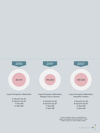 língua Portuguesa, Matemática,
geografia e História
4ª Série/5° ano Ef
8ª Série/9° ano Ef
2ª Série EM
3ª Série EM
língua Portuguesa, Matemática,
biologia, física e Química
4ª Série/5° ano Ef
8ª Série/9° ano Ef
1ª Série EM
3ª Série EM
* foram avaliados apenas os estudantes da
região metropolitana da grande vitória: 1ª série
do EM em 2011 e 2ª série do EM em 2012.
*
língua Portuguesa e Matemática
4ª Série/5° ano Ef
8ª Série/9° ano Ef
1ª Série EM
3ª Série EM
106.525
2012*
114.254
2011*
83.471
2010
Revista Pedagógica  13
 