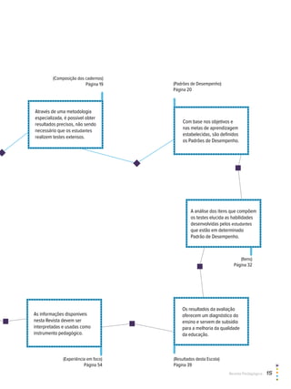 (Experiência em foco)
Página 54
(Padrões de Desempenho)
Página 20
(Itens)
Página 32
(Resultados desta Escola)
Página 39
Através de uma metodologia
especializada, é possivel obter
resultados precisos, não sendo
necessário que os estudantes
realizem testes extensos.
(Composição dos cadernos)
Página 19
Com base nos objetivos e
nas metas de aprendizagem
estabelecidas, são definidos
os Padrões de Desempenho.
A análise dos itens que compõem
os testes elucida as habilidades
desenvolvidas pelos estudantes
que estão em determinado
Padrão de Desempenho.
As informações disponíveis
nesta Revista devem ser
interpretadas e usadas como
instrumento pedagógico.
Os resultados da avaliação
oferecem um diagnóstico do
ensino e servem de subsídio
para a melhoria da qualidade
da educação.
Revista Pedagógica  15
 