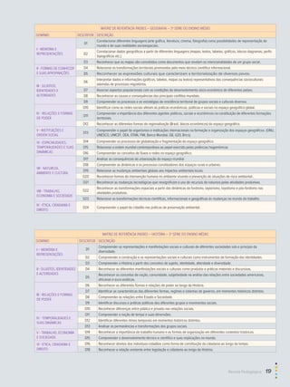 MATRIZ DE REFERÊNCIA PAEBES – GEOGRAFIA – 3ª série do Ensino Médio
Domínio Descritor Descrição
I - Memória e
Representações
D1
Correlacionar diferentes linguagens (arte gráfica, literatura, cinema, fotografia) como possibilidades de representação do
mundo e de suas realidades socioespaciais.
D2
Correlacionar dados geográficos a partir de diferentes linguagens (mapas, textos, tabelas, gráficos, blocos diagramas, perfis
topográficos etc.).
D3 Reconhecer que os mapas são concebidos como documentos que revelam as intencionalidades de um grupo social.
II - Formas de conhecer
e suas apropriações
D4 Relacionar as transformações territoriais promovidas pelo meio técnico científico informacional.
D5 Reconhecer as expressões culturais que caracterizam a territorialização de diversos povos.
III - Sujeitos,
identidades e
alteridades
D6
Interpretar dados e informações (gráficos, tabelas, mapas ou textos) representativos das consequências socioculturais
advindas de processos migratórios.
D7 Associar aspectos populacionais com as condições de desenvolvimento sócio econômico de diferentes países.
D8 Reconhecer as causas e consequências dos principais conflitos mundiais.
D9 Compreender os processos e as estratégias de resistência territorial de grupos sociais e culturais diversos.
IV - Relações e formas
de poder
D10 Identificar como as redes sociais afetam as práticas econômicas, políticas e sociais no espaço geográfico global.
D11
Compreender a importância dos diferentes agentes políticos, sociais e econômicos na constituição de diferentes formações
territoriais.
D12 Reconhecer as diferentes formas de regionalização (Brasil, blocos econômicos) do espaço geográfico.
V - Instituições e
ordem social
D13
Compreender o papel de organismos e instituições internacionais na formação e organização dos espaços geográficos. (ONU,
UNESCO, UNICEF, OEA, OTAN, FMI, Banco Mundial, G8, G20, Brics).
VI - Espacialidades,
temporalidades e suas
dinâmicas
D14 Compreender os processos de globalização e fragmentação do espaço geográfico.
D15 Relacionar a ordem mundial contemporânea ao papel exercido pelas potências hegemônicas
D16 Compreender os conceitos de fluxos e redes no espaço geográfico.
VII - Natureza,
ambiente e cultura
D17 Analisar as consequências da urbanização do espaço mundial.
D18 Compreender as dinâmicas e os processos constituidores dos espaços rurais e urbanos.
D19 Relacionar as mudanças ambientais globais aos impactos ambientais locais.
D20 Reconhecer formas de intervenção humana no ambiente visando a prevenção de situações de risco ambiental..
D21 Reconhecer as mudanças tecnológicas que ressignificam o uso de recursos da natureza pelas atividades produtivas.
VIII - Trabalho,
economia e sociedade
D22
Reconhecer as transformações espaciais a partir das dinâmicas do fordismo, taylorismo, toyotismo e pós-fordismo nas
atividades produtivas.
D23 Relacionar as transformações técnicas científicas, informacionais e geográficas às mudanças no mundo do trabalho.
IX - Ética, cidadania e
direito
D24 Compreender o papel do cidadão nas práticas de preservação ambiental.
MATRIZ DE REFERÊNCIA PAEBES – HISTÓRIA – 3ª série do Ensino Médio
Domínio Descritor Descrição
I – Memória e
Representações
D1
Compreender as representações e manifestações sociais e culturais de diferentes sociedades sob o princípio da
diversidade.
D2 Compreender a construção e as representações sociais e culturais como instrumentos de formação das identidades.
II - Sujeitos, identidades
e alteridades
D3 Compreender a História a partir dos conceitos de sujeito, identidade, alteridade e diversidade.
D4 Reconhecer as diferentes manifestações sociais e culturais como produtos e práticas materiais e discursivas.
D5
Reconhecer os conceitos de nação, comunidade, subjetividade na análise das relações entre sociedades americanas,
africanas e euro-asiáticas.
iii - Relações e formas
de poder
D6 Reconhecer as diferentes formas e relações de poder ao longo da História.
D7 Identificar as características das diferentes formas, regimes e sistemas de governo, em momentos históricos distintos.
D8 Compreender as relações entre Estado e Sociedade.
D9 Identificar discursos e práticas políticas dos diferentes grupos e movimentos sociais.
D10 Reconhecer diferenças entre público e privado nas relações sociais.
iv - Temporalidades e
suas dinâmicas
D11 Compreender a noção de tempo e suas dimensões.
D12 Identificar diferentes ritmos temporais em momentos históricos distintos.
D13 Analisar as permanências e transformações dos grupos sociais.
v - Trabalho, economia
e sociedade
D14 Reconhecer a importância do trabalho humano e as formas de organização em diferentes contextos históricos.
D15 Compreender o desenvolvimento técnico e científico e suas implicações no mundo.
vi - Ética, cidadania e
direito
D16 Reconhecer direitos dos indivíduos-cidadãos como forma de constituição da cidadania ao longo do tempo.
D18 Reconhecer a relação existente entre legislação e cidadania ao longo da História.
Revista Pedagógica  19
 