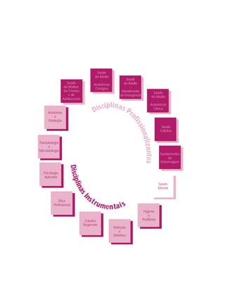 Parasitologia
e
Microbiologia
Psicologia
Aplicada
Ética
Profissional
Estudos
Regionais
Nutrição
e
Dietética
Higiene
e
Profilaxia
Fundamentos
de
Enfermagem
Saúde
Coletiva
Saúde
do Adulto
-
Assistência
Clínica
Saúde
do Adulto
-
Atendimento
de Emergência
Saúde
do Adulto
-
Assistência
Cirúrgica
Saúde
da Mulher,
da Criança
e do
Adolescente
DisciplinasI
nstrumentais
Disciplinas Pr
ofissionalizantes
Anatomia
e
Fisiologia
Saúde
Mental
 