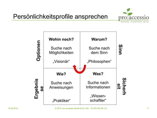 15.02.2014 © 2014, pro accessio GmbH & Co. KG, CC BY-NC-SA 3.0 11
Persönlichkeitsprofile ansprechen
Warum?
Suche nach
dem Sinn
„Philosophen“
Was?
Suche nach
Informationen
„Wissen-
schaftler“
Wie?
Suche nach
Anweisungen
„Praktiker“
Wohin noch?
Suche nach
Möglichkeiten
„Visionär“
 