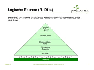 15.02.2014 © 2014, pro accessio GmbH & Co. KG, CC BY-NC-SA 3.0 7
Logische Ebenen (R. Dilts)
Lern- und Veränderungsprozesse können auf verschiedenen Ebenen
stattfinden:
Mission,
Auftrag,
Sinn
Identität, Rolle
Glaubenssätze,
Werte
Fähigkeiten,
Strategien
Verhalten
UMWELT
 