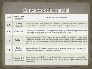 ITEM
NOMBRE DEL
CONCEPTO
DEFINICIÓN DEL CONCEPTO
2.1.
Nativo
digital
Habla el idioma del mundo de Internet de manera natural, utilizando la
tecnología de una manera intuitiva y sin mayores complicaciones.
2.2. Slideshare
Es un espacio en internet donde podemos alojar gratuitamente presentaciones,
y descargar otras que los usuarios han compartido en la red.
2.3. Web 2.0
Una generación de Web, basada en comunidades de usuarios y una gama
especial de servicios web, que fomentan la colaboración y el intercambio ágil de
información entre los usuarios, haciendo uso de las redes sociales, blogs, wikis,
etc.
2.4.
Redes
Sociales
Son plataformas de Internet, que agrupan a personas que se relacionan entre sí y
comparten información e intereses comunes.
2.5.
Sociedad de la
Información
Es un tipo de sociedad en el que la captación, almacenamiento, transmisión y
computación de la información, son las acciones socioeconómicas más
importantes.
 