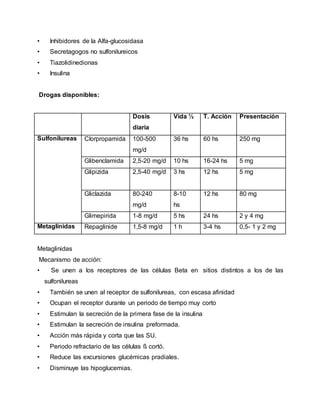 • Inhibidores de la Alfa-glucosidasa
• Secretagogos no sulfonilureicos
• Tiazolidinedionas
• Insulina
Drogas disponibles:
Dosis
diaria
Vida ½ T. Acción Presentación
Sulfonilureas Clorpropamida 100-500
mg/d
36 hs 60 hs 250 mg
Glibenclamida 2,5-20 mg/d 10 hs 16-24 hs 5 mg
Glipizida 2,5-40 mg/d 3 hs 12 hs 5 mg
Gliclazida 80-240
mg/d
8-10
hs
12 hs 80 mg
Glimepirida 1-8 mg/d 5 hs 24 hs 2 y 4 mg
Metaglinidas Repaglinide 1,5-8 mg/d 1 h 3-4 hs 0,5- 1 y 2 mg
Metaglinidas
Mecanismo de acción:
• Se unen a los receptores de las células Beta en sitios distintos a los de las
sulfonilureas
• También se unen al receptor de sulfonilureas, con escasa afinidad
• Ocupan el receptor durante un periodo de tiempo muy corto
• Estimulan la secreción de la primera fase de la insulina
• Estimulan la secreción de insulina preformada.
• Acción más rápida y corta que las SU.
• Periodo refractario de las células ß cortó.
• Reduce las excursiones glucémicas pradiales.
• Disminuye las hipoglucemias.
 