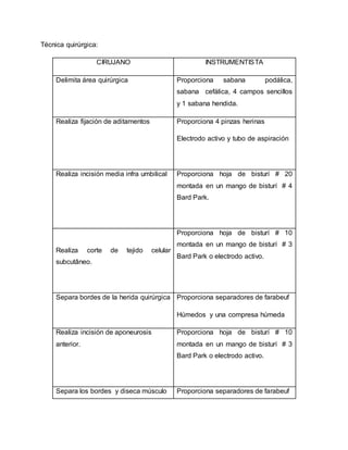 Técnica quirúrgica:
CIRUJANO INSTRUMENTISTA
Delimita área quirúrgica Proporciona sabana podálica,
sabana cefálica, 4 campos sencillos
y 1 sabana hendida.
Realiza fijación de aditamentos Proporciona 4 pinzas herinas
Electrodo activo y tubo de aspiración
Realiza incisión media infra umbilical Proporciona hoja de bisturí # 20
montada en un mango de bisturí # 4
Bard Park.
Realiza corte de tejido celular
subcutâneo.
Proporciona hoja de bisturí # 10
montada en un mango de bisturí # 3
Bard Park o electrodo activo.
Separa bordes de la herida quirúrgica Proporciona separadores de farabeuf
Húmedos y una compresa húmeda
Realiza incisión de aponeurosis
anterior.
Proporciona hoja de bisturí # 10
montada en un mango de bisturí # 3
Bard Park o electrodo activo.
Separa los bordes y diseca músculo Proporciona separadores de farabeuf
 