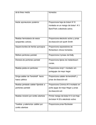 de la línea media húmedos
Inside aponeurosis posterior Proporciona hoja de bisturí # 10
montada en un mango de bisturí # 3
Bard Park o electrodo activo.
Realiza hemostasia de vasos
sangrantes activos.
Proporciona electrodo activo y pinza
de disección s/d spoth Smith
Separa bordes de herida quirúrgica Proporciona separadores de
Richardson chicos húmedos.
Refiere peritoneo parietal. Proporciona 2 pinzas de Kelly.
Dieresis de peritoneo parietal Proporciona tijeras de metzenbaum
curvas.
Realiza jareta en peritoneo Proporciona vicryl 1 montado em
portagujas de mayo hegar
Dirige catéter de Tenckhoff hacia
hueco pélvico
Proporciona cateter de tenckhoff y
pinza de disección s/d
Realiza jarretade cateter fijandolo a
peritoneo parietal
Proporciona Crómico # 0 montado en
porta aguja de mayo Hegar y pinza
de disección s/d
Realiza incisión por contra abertura Primer mango de bisturí # 3 con hoja
de bisturí # 20 o electrodo activo
Tuneliza y exterioriza catéter por
contra abertura
Proporciona pinza Rochester
 