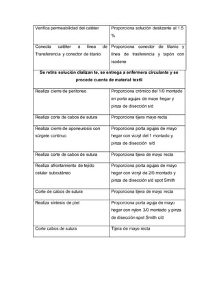Verifica permeabilidad del catéter Proporciona solución deslizante al 1.5
%
Conecta catéter a línea de
Transferencia y conector de titanio
Proporciona conector de titanio y
línea de trasferencia y tapón con
isodene
Se retira solución dializan te, se entrega a enfermera circulante y se
procede cuenta de material textil
Realiza cierre de peritoneo Proporciona crómico del 1/0 montado
en porta agujas de mayo hegar y
pinza de disección s/d
Realiza corte de cabos de sutura Proporciona tijera mayo recta
Realiza cierre de aponeurosis con
súrgete continuo
Proporciona porta agujas de mayo
hegar con vicryl del 1 montado y
pinza de disección s/d
Realiza corte de cabos de sutura Proporciona tijera de mayo recta
Realiza afrontamiento de tejido
celular subcutáneo
Proporciona porta agujas de mayo
hegar con vicryl de 2/0 montado y
pinza de disección s/d spot Smith
Corte de cabos de sutura Proporciona tijera de mayo recta
Realiza síntesis de piel Proporciona porta aguja de mayo
hegar con nylon 3/0 montado y pinza
de disección spot Smith c/d
Corte cabos de sutura Tijera de mayo recta
 