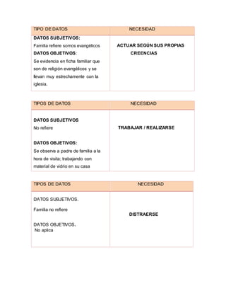 TIPO DE DATOS NECESIDAD
DATOS SUBJETIVOS:
Familia refiere somos evangélicos
DATOS OBJETIVOS:
Se evidencia en ficha familiar que
son de religión evangélicos y se
llevan muy estrechamente con la
iglesia.
ACTUAR SEGÚN SUS PROPIAS
CREENCIAS
TIPOS DE DATOS NECESIDAD
DATOS SUBJETIVOS
No refiere
DATOS OBJETIVOS:
Se observa a padre de familia a la
hora de visita; trabajando con
material de vidrio en su casa
TRABAJAR / REALIZARSE
TIPOS DE DATOS NECESIDAD
DATOS SUBJETIVOS.
Familia no refiere
DATOS OBJETIVOS.
No aplica
DISTRAERSE
 